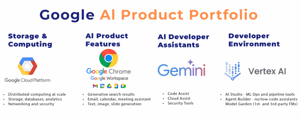 "Google AI Product Portfolio infographic showing four categories of tools: Storage & Computing – Google Cloud Platform with features like distributed computing at scale, storage, databases, analytics, networking, and security. AI Product Features – Google Chrome and Google Workspace with tools for generative search results, email, calendar, meeting assistant, text, image, and slide generation. AI Developer Assistants – Gemini providing code assist, cloud assist, and security tools. Developer Environment – Vertex AI offering AI Studio for ML Ops and pipelines, Agent Builder for no/low-code assistants, and Model Garden with first- and third-party foundation models."