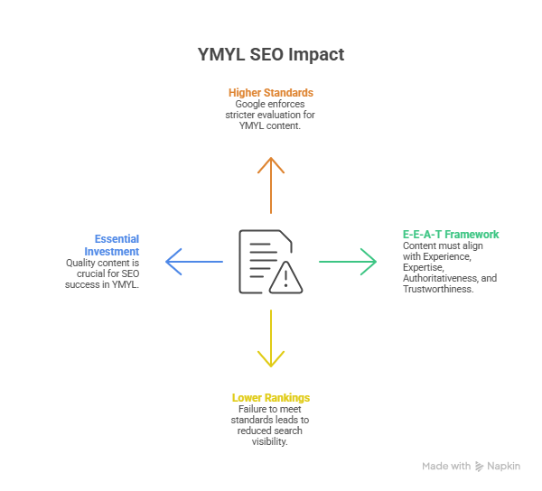Why YMYL Matters in SEO visual selection