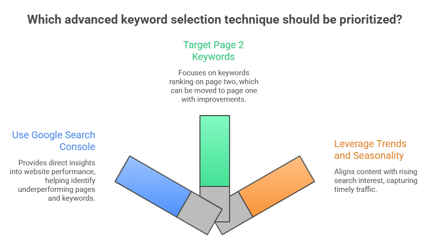 Advanced Techniques for Keyword Selection visual selection