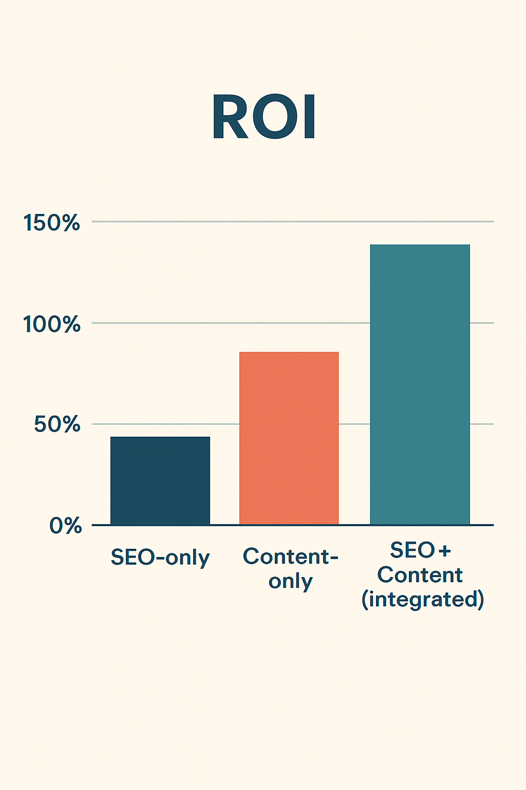 Content Marketing ROI Comparison