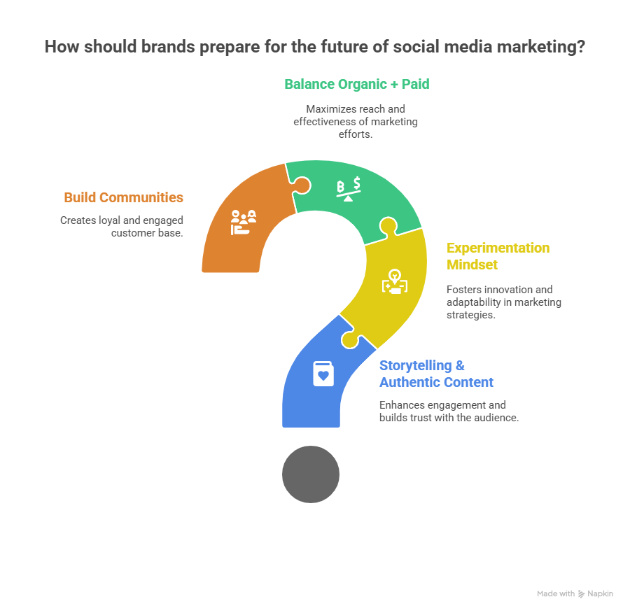 Top Trends Defining the Future of Social Media Marketing visual selection 1