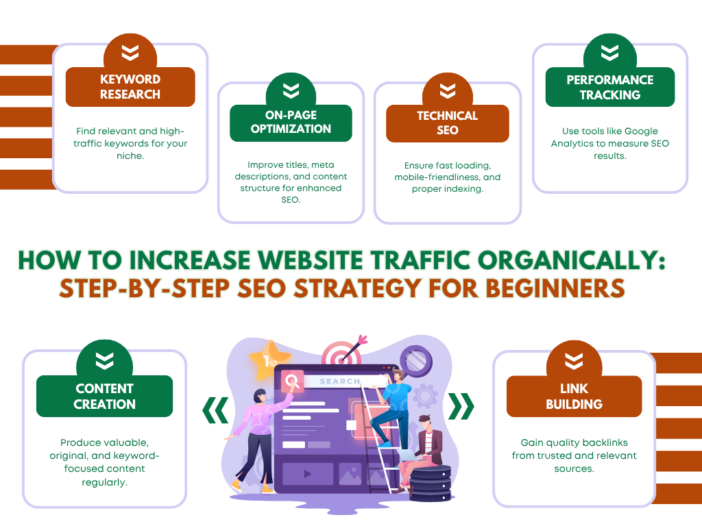 Infographic explaining how to increase website traffic organically with six SEO strategies: keyword research, on-page optimization, technical SEO, performance tracking, content creation, and link building.