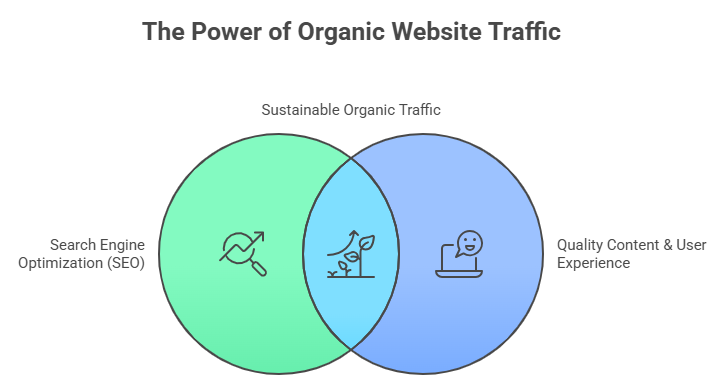 Sustainable organic traffic from SEO and quality content.