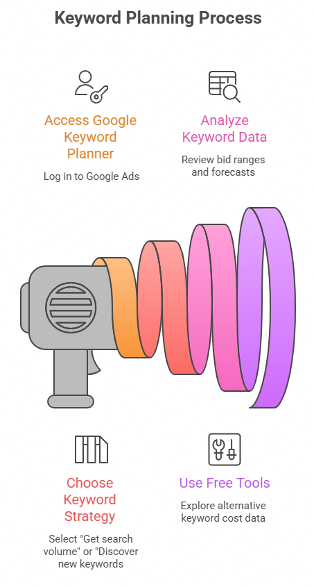 Keyword Cost in Google Ads: CPC Rates, Bidding & Strategy 3 Using Google Keyword Planner