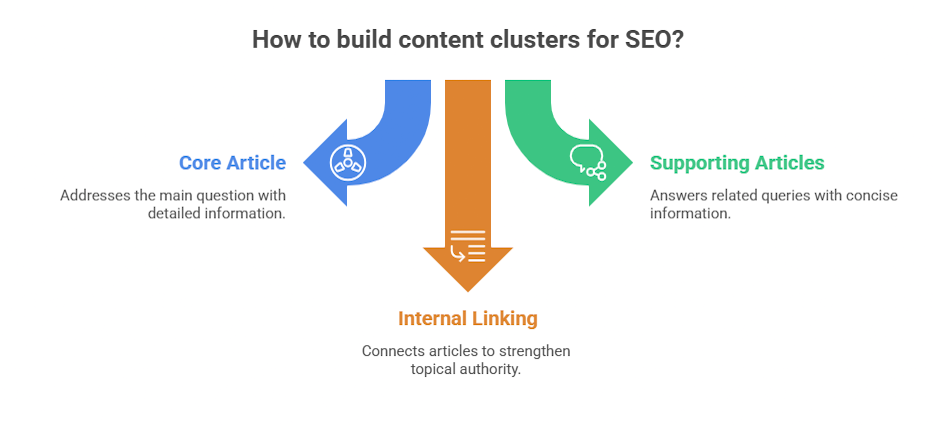 Build Content Clusters - visual selection