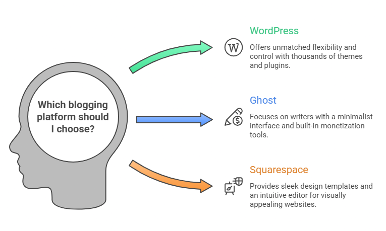 Blogging Platforms visual selection