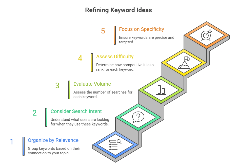 Compile and Refine Keyword Ideas visual selection