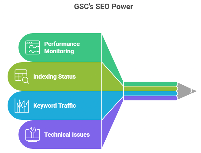 6 Free Google Tools to Skyrocket Your SEO 3 Google Search Console Your Free SEO Control Center visual selection 1