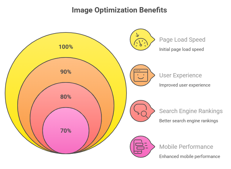 Image Optimization What Is It visual selection