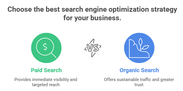 Understanding SERPs & Ranking Higher in Google 4 Paid Search Results vs Organic Results