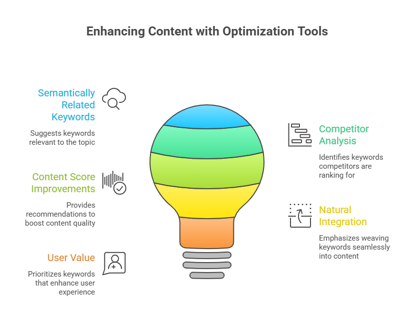 Use Content Optimization Tools