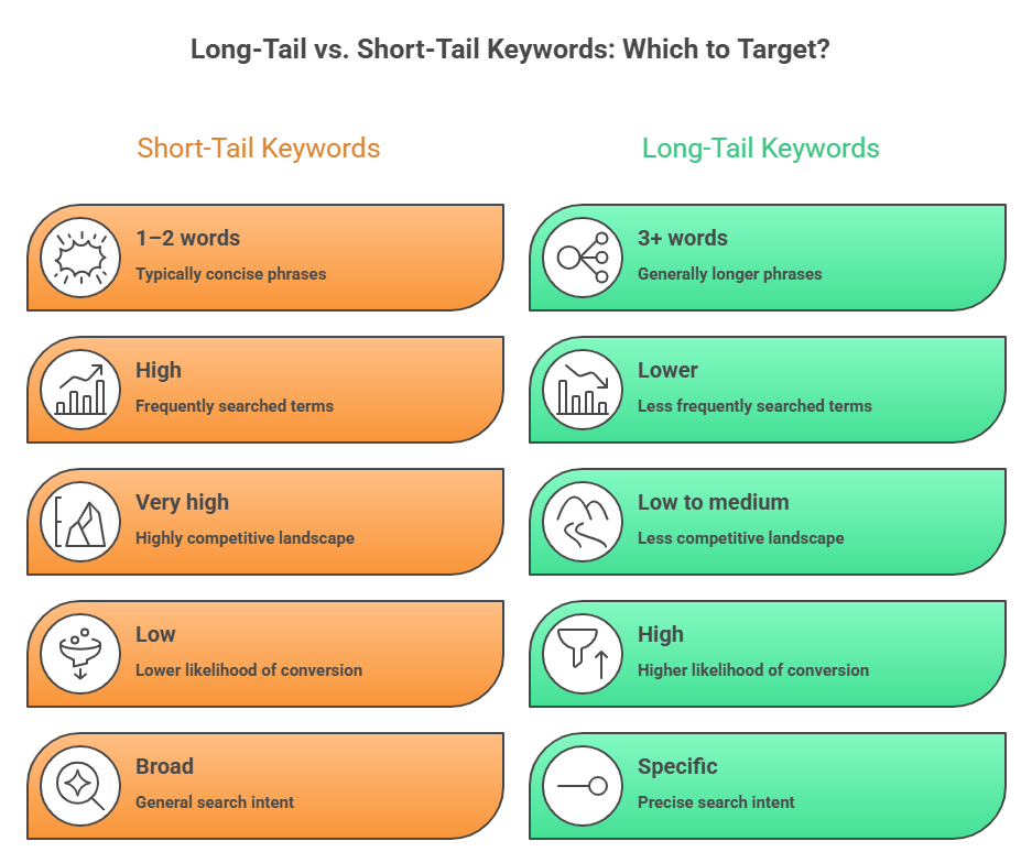 Long-Tail Keywords vs Short-Tail Keywords