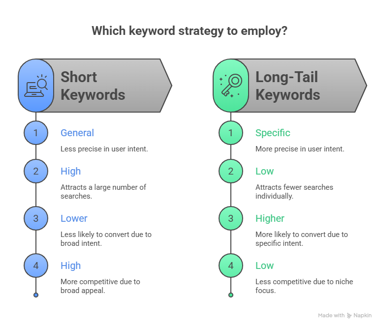 What Are Long Tail Keywords visual selection
