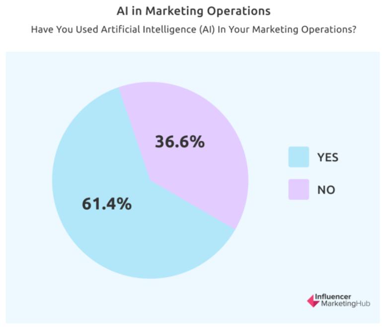 Pie chart showing AI usage in marketing operations with 61.4 percent yes and 36.6 percent no adoption rate statistics
