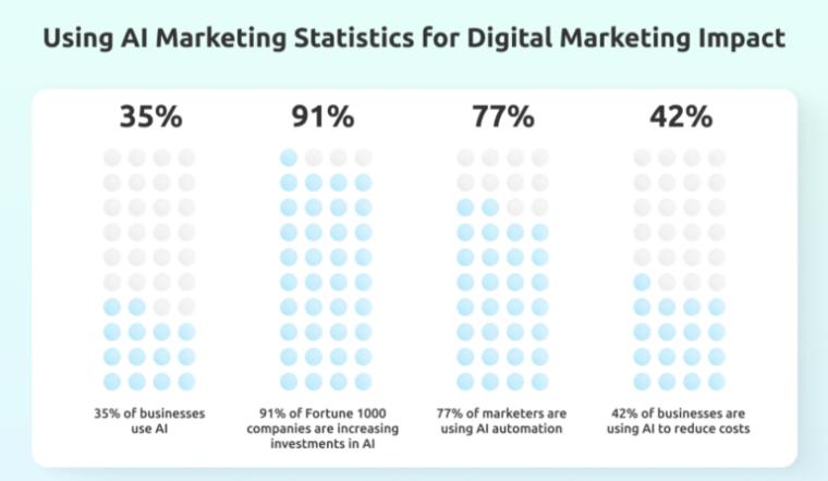 AI Marketing Industry
