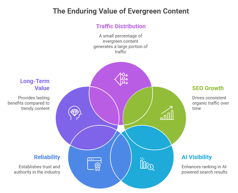 Evergreen content benefits showing SEO growth, traffic distribution, and long-term value