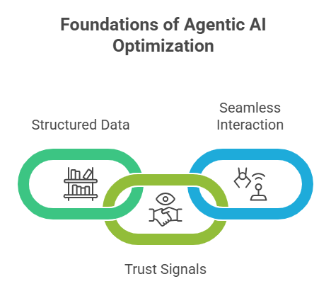Key Elements of Agentic AI Optimization