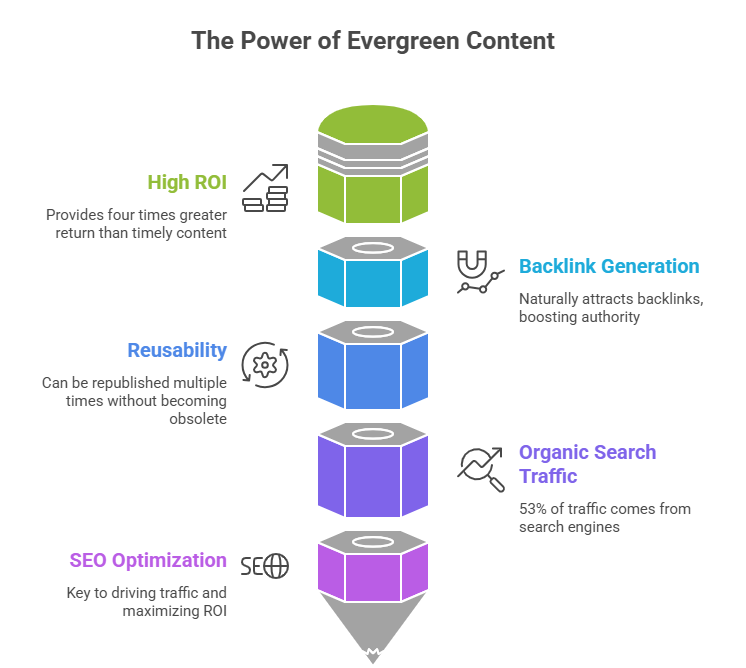 Evergreen content benefits showing ROI, backlinks, SEO optimization, and organic search traffic