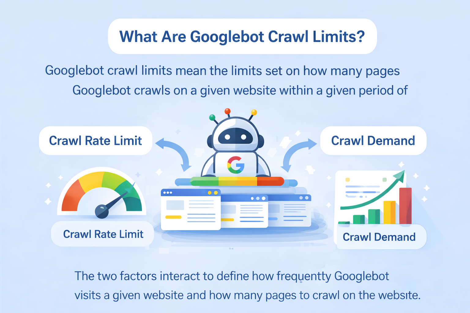 Googlebot crawl limits