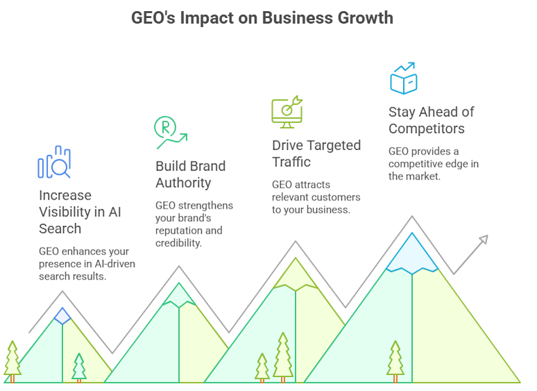 GEO impact on business growth showing increased AI search visibility, brand authority, targeted traffic, and competitive advantage