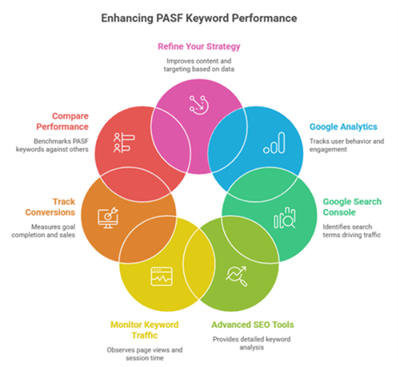 PASF keyword performance strategy with SEO tools and analytics