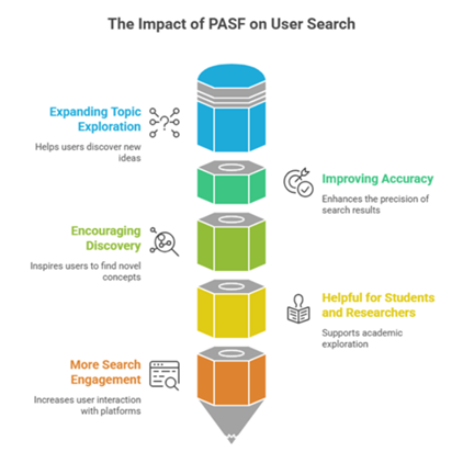 Impact of People Also Search For on user search behavior and SEO