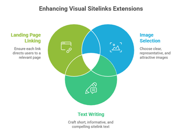 Enhancing Visual sitelinks Extensions