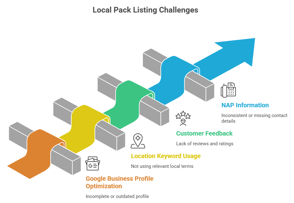 Key local SEO challenges affecting Google Local Pack rankings, including incomplete business profiles, weak keyword targeting, poor customer reviews, and inconsistent NAP details.