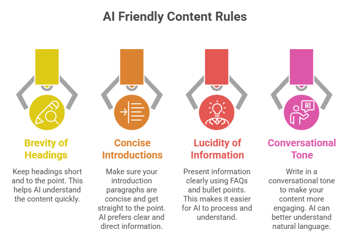 Infographic showing four AI-friendly content rules: brevity of headings, concise introductions, lucidity of information, and conversational tone.