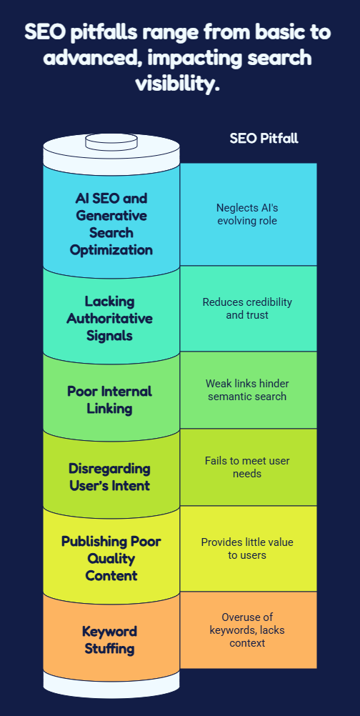 Infographic showing top SEO pitfalls including keyword stuffing, poor internal linking, weak content, user intent, authoritative signals, and AI SEO optimization